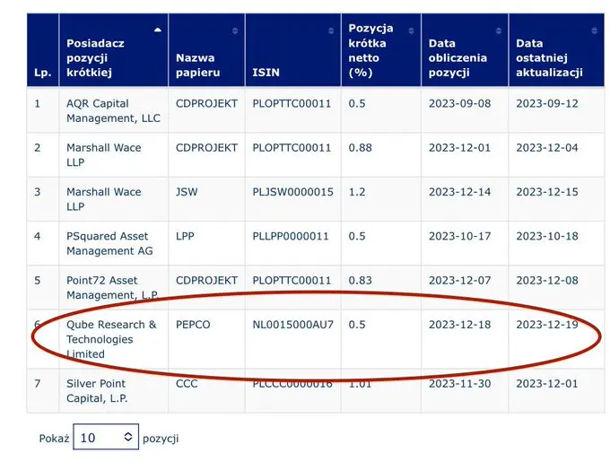 Qube Research odsłania się z krótką pozycją na Pepco. Akcje tracą 2,6% - 1