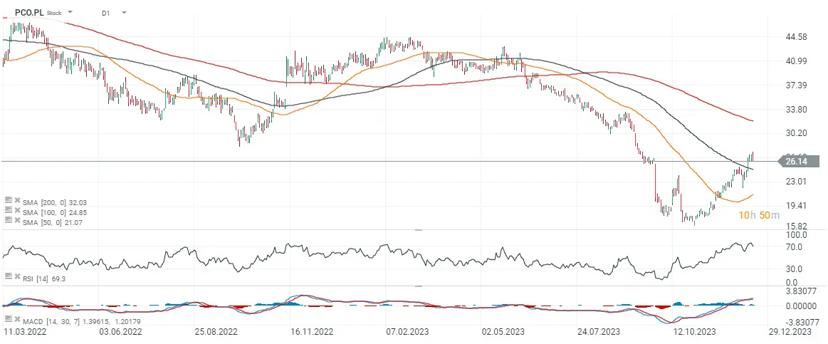 Qube Research odsłania się z krótką pozycją na Pepco. Akcje tracą 2,6% - 2