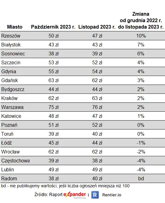 Raport Expandera i Rentier.io – Najem mieszkań, grudzień 2023 i podsumowanie 2023 r - 1