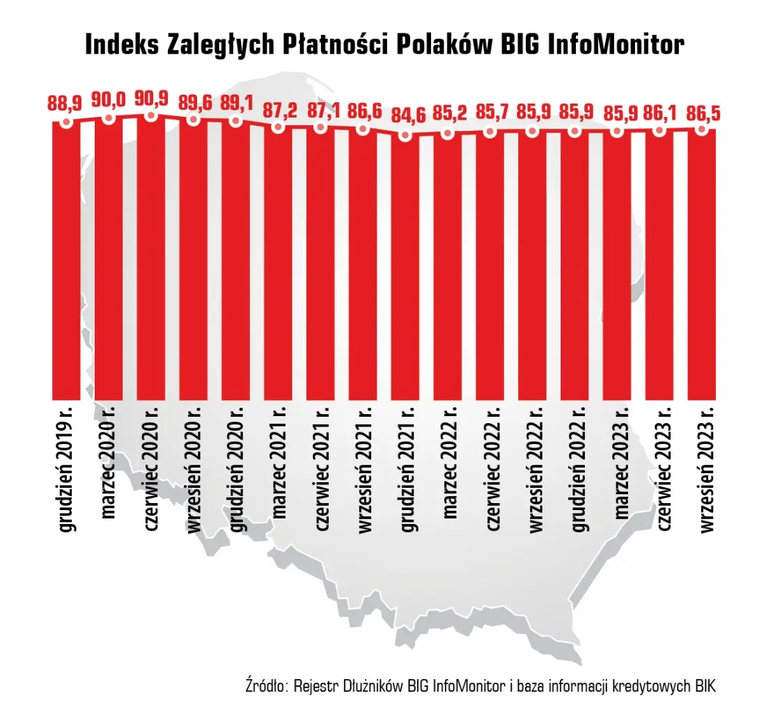 Rekordowy wzrost zadłużenia Polaków. Inflacja bardziej zaszkodziła Polsce Wschodniej  - 2