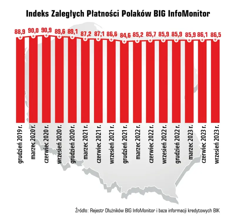Rekordowy wzrost zadłużenia Polaków. Inflacja bardziej zaszkodziła Polsce Wschodniej  - 2