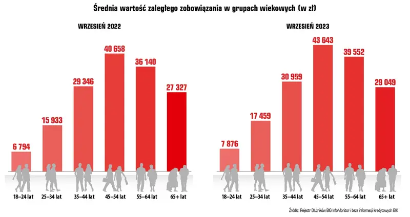 Rekordowy wzrost zadłużenia Polaków. Inflacja bardziej zaszkodziła Polsce Wschodniej  - 4