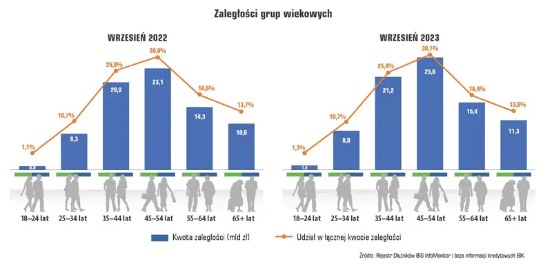 Rekordowy wzrost zadłużenia Polaków. Inflacja bardziej zaszkodziła Polsce Wschodniej  - 5