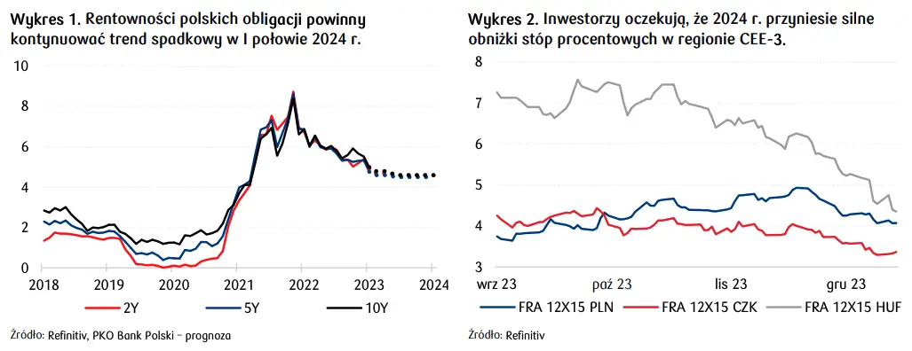Rentowności polskich obligacji będą kontynuować trend spadkowy w i połowie 2024?  - 1