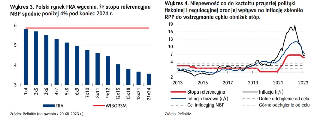 Rentowności polskich obligacji będą kontynuować trend spadkowy w i połowie 2024?  - 2