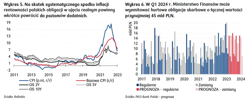 Rentowności polskich obligacji będą kontynuować trend spadkowy w i połowie 2024?  - 3