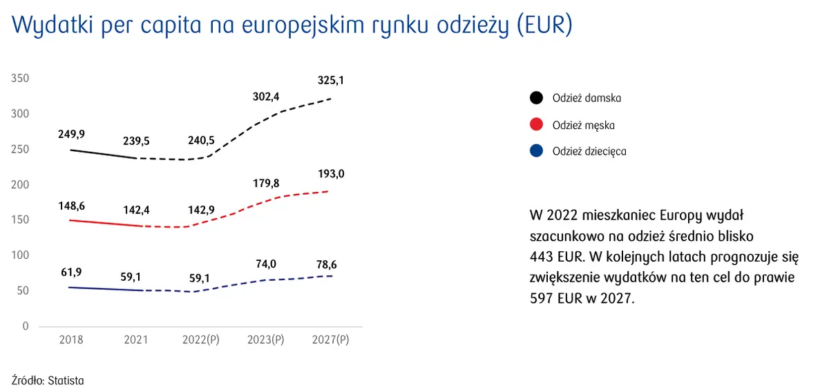 Rynek odzieży w Europie: do 2025 udział przychodów z kanałów e-commerce zwiększy się do 43% - 2
