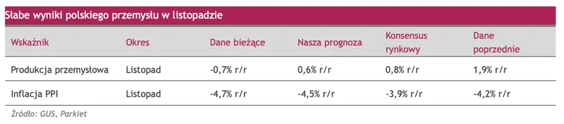 Słabe wyniki polskiego przemysłu w listopadzie - 1