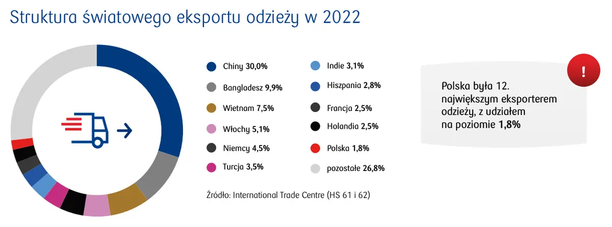 Światowy eksport odzieży: znaczące odbicie w 2022 roku po pandemii COVID-19 - 3