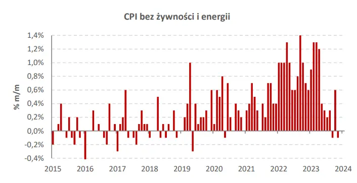 Trend dezinflacyjny na stałe w Polsce? PKB na pewno będzie się już kierować do góry - 1