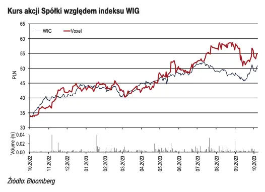 Voxel akcje prognozy na najbliższe dni: prognozy finansowe na III kw. 2023 r. oraz rekomendacje analityków  - 1