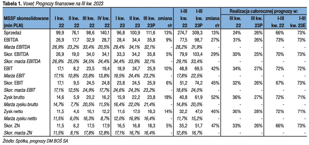 Voxel akcje prognozy na najbliższe dni: prognozy finansowe na III kw. 2023 r. oraz rekomendacje analityków  - 2