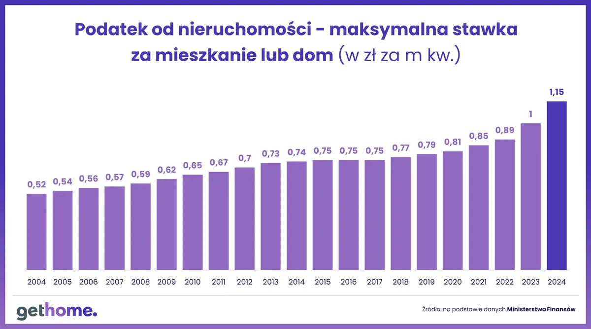 W 2024 r. najmniejszy podatek od domów i działek zapłacą mieszkańcy Kielc. Gdzie będzie on najwyższy? - 1