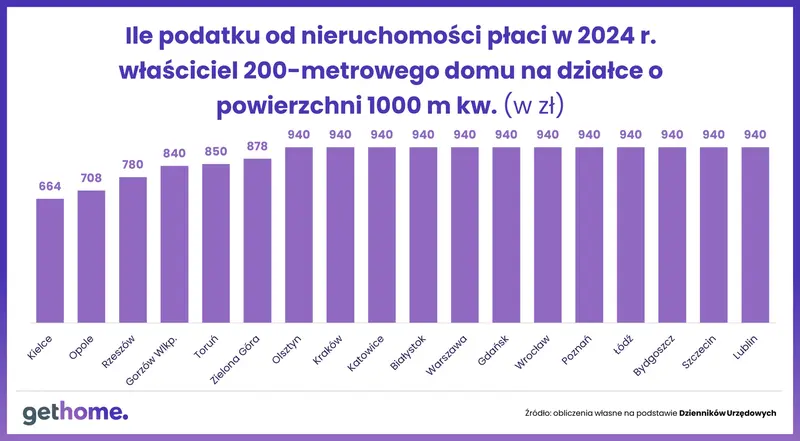 W 2024 r. najmniejszy podatek od domów i działek zapłacą mieszkańcy Kielc. Gdzie będzie on najwyższy? - 2