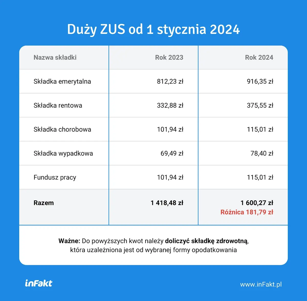 W 2024 r. wzrośnie wysokość składek ZUS - 1