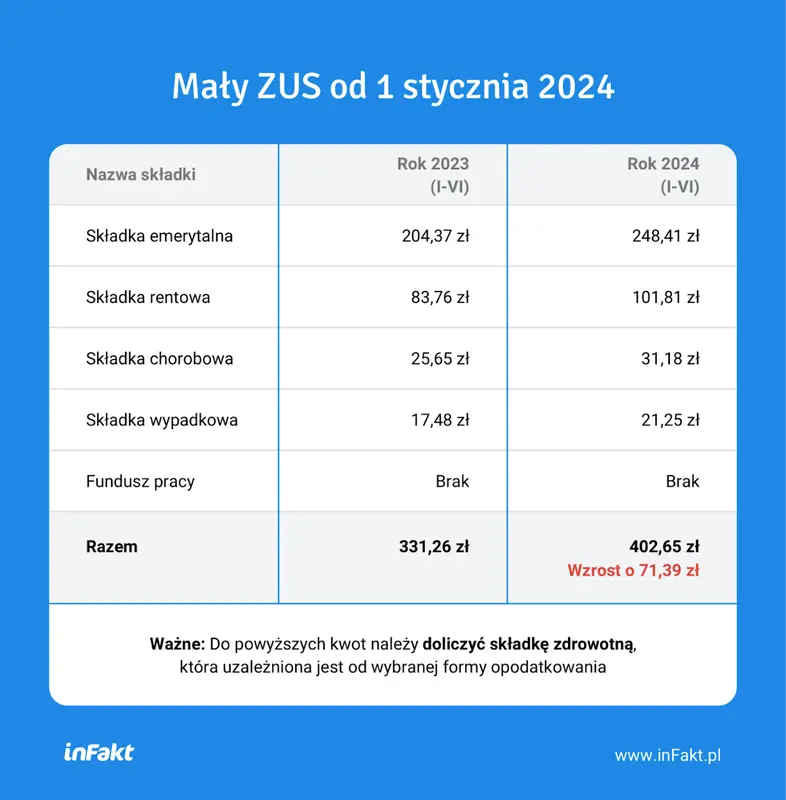 W 2024 r. wzrośnie wysokość składek ZUS - 2