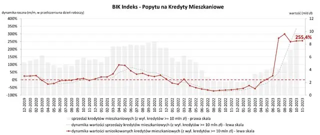 Wartość zapytań o kredyty mieszkaniowe w listopadzie gwałtownie w górę - 1