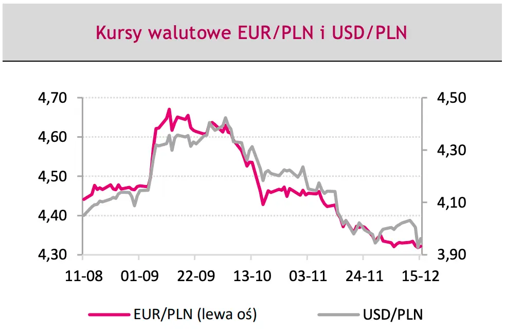 Właśnie po tyle będą waluty – kursy walut (prognozy 2024). Millennium zwraca uwagę na ważne ryzyka [EUR/PLN, USD/PLN, EUR/USD] - 1