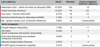 Wybory parlamentarne w Serbii: wygrana Vučicia i konsolidacja systemu - 1