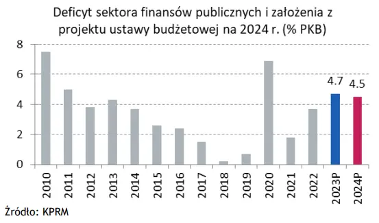 Wykres tygodnia: nowy rząd wprowadza zmiany w ustawie budżetowej na 2024 r.  - 1