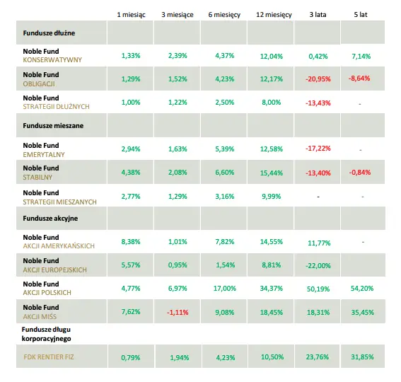 Wyniki funduszy inwestycyjnych. Powyborcza moda na Polskę trwa w najlepsze - 1