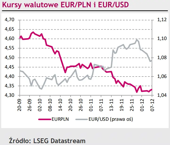 Złotemu (PLN) brakuje impulsów do dalszych działań. Eurodolar (EUR/USD) zawróci na ścieżkę wzrostową?  - 1
