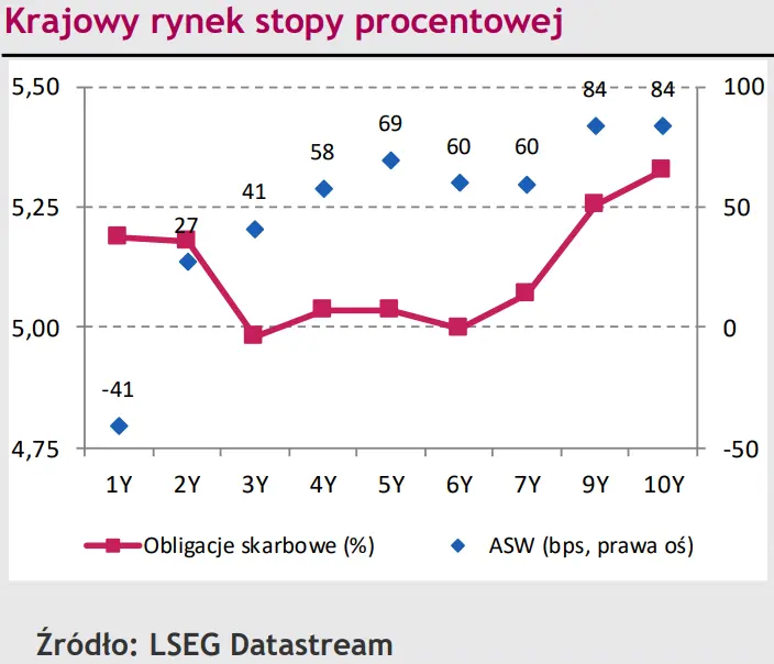 Złotemu (PLN) brakuje impulsów do dalszych działań. Eurodolar (EUR/USD) zawróci na ścieżkę wzrostową?  - 2