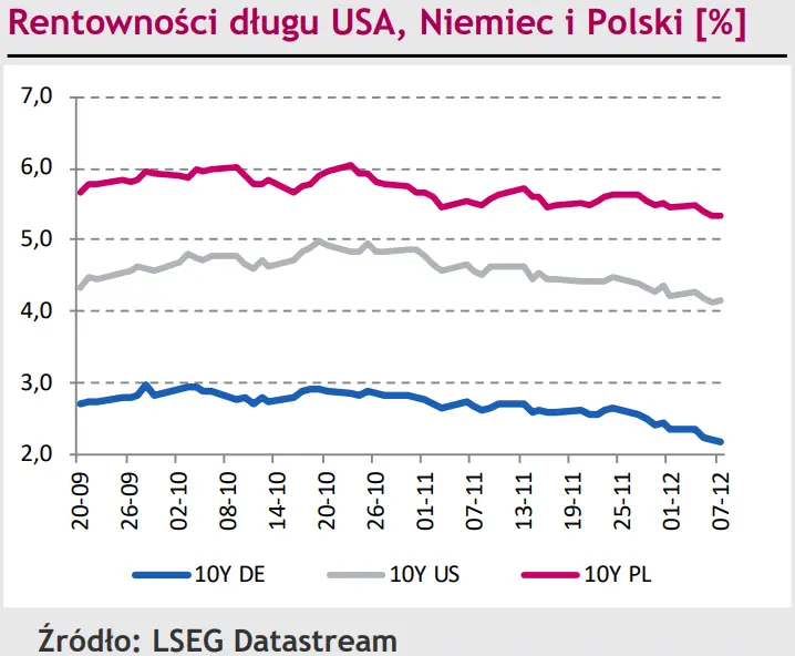 Złotemu (PLN) brakuje impulsów do dalszych działań. Eurodolar (EUR/USD) zawróci na ścieżkę wzrostową?  - 3