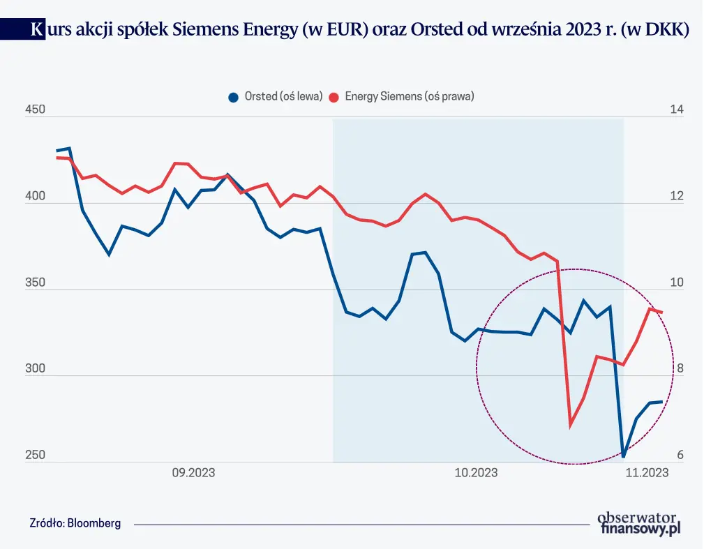 Zmiany zachodzące na rynku energii niskoemisyjnej - 2