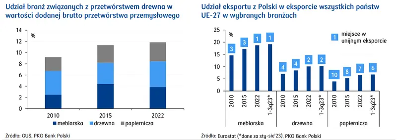 Znaczenie branż związanych z przetwórstwem drewna w Polsce - 1