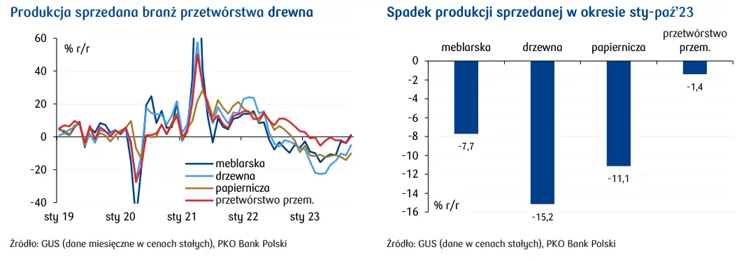 Znaczenie branż związanych z przetwórstwem drewna w Polsce - 2