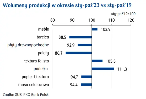 Znaczenie branż związanych z przetwórstwem drewna w Polsce - 3