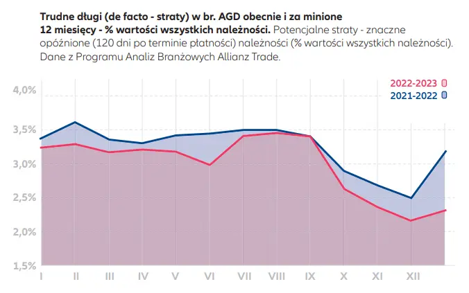 AGD, wyposażenie mieszkań: konsumenci zaciskają pasa, a branża odczuwa spadek popytu - 1