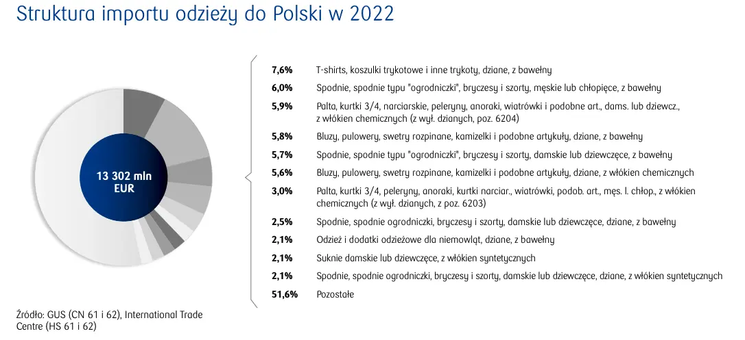 Analiza konkurencji na rynkach największych światowych importerów – Polska. Import odzieży do Polski zanotował w latach 2020-2021 spory wzrost - 1