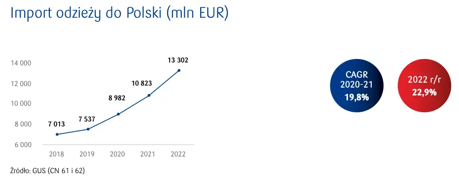 Analiza konkurencji na rynkach największych światowych importerów – Polska. Import odzieży do Polski zanotował w latach 2020-2021 spory wzrost - 2