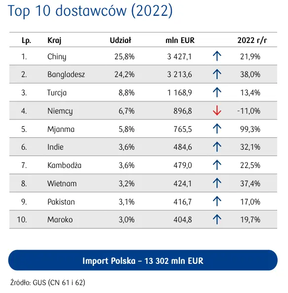 Analiza konkurencji na rynkach największych światowych importerów – Polska. Import odzieży do Polski zanotował w latach 2020-2021 spory wzrost - 3