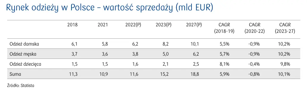 Analiza konkurencji na rynkach największych światowych importerów – Polska. Import odzieży do Polski zanotował w latach 2020-2021 spory wzrost - 4