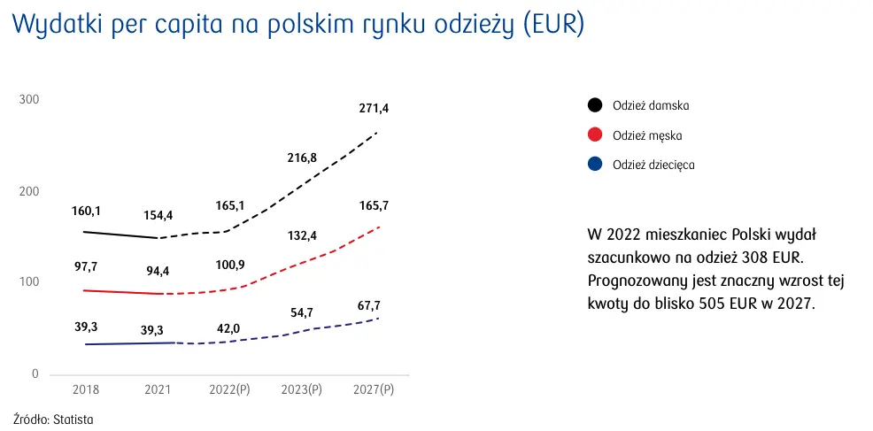 Analiza konkurencji na rynkach największych światowych importerów – Polska. Import odzieży do Polski zanotował w latach 2020-2021 spory wzrost - 5