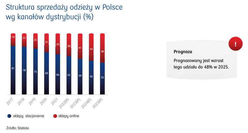 Analiza konkurencji na rynkach największych światowych importerów – Polska. Import odzieży do Polski zanotował w latach 2020-2021 spory wzrost - 6