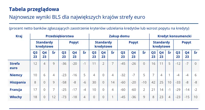 Banki strefy euro umiarkowanie zaostrzyły kryteria udzielania kredytów - 1