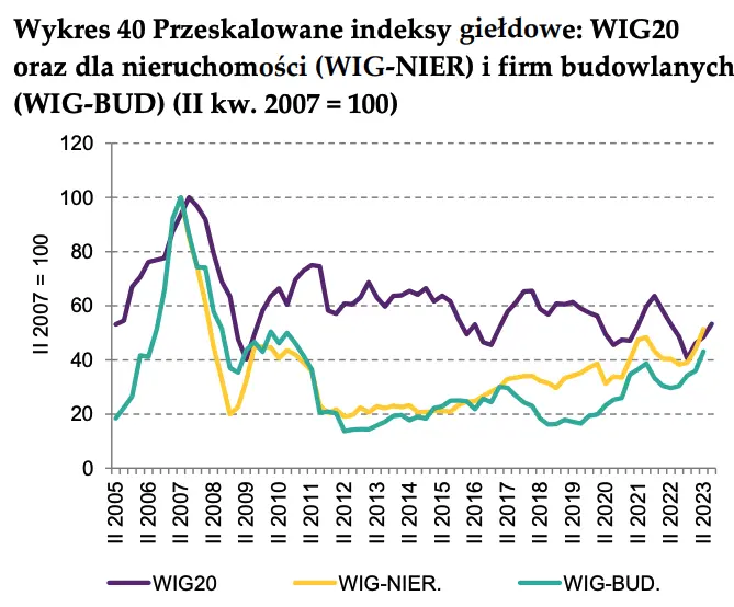 Budownictwo mieszkaniowe i rynek mieszkań w wybranych miastach w Polsce w II kwartale 2023 - raport - 1