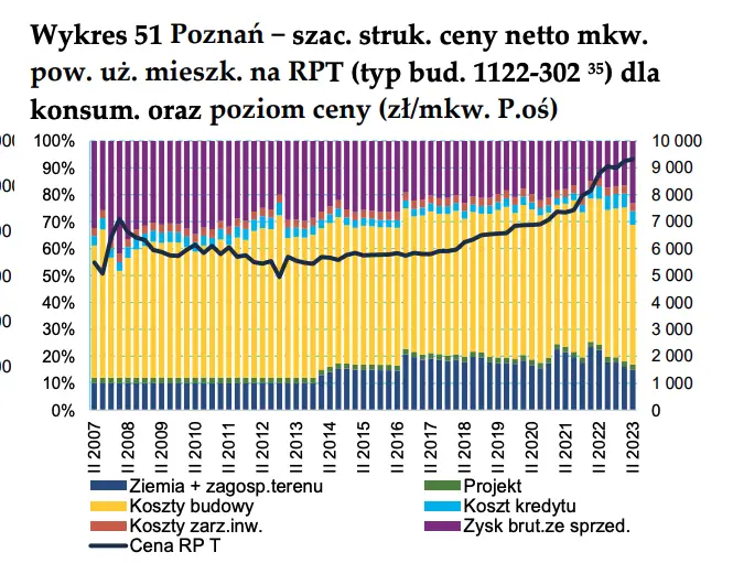 Budownictwo mieszkaniowe i rynek mieszkań w wybranych miastach w Polsce w II kwartale 2023 - raport - 11