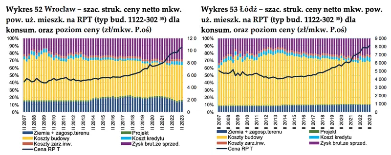 Budownictwo mieszkaniowe i rynek mieszkań w wybranych miastach w Polsce w II kwartale 2023 - raport - 12