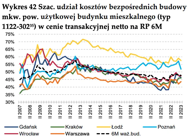 Budownictwo mieszkaniowe i rynek mieszkań w wybranych miastach w Polsce w II kwartale 2023 - raport - 3