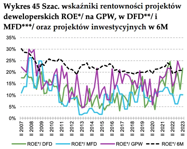 Budownictwo mieszkaniowe i rynek mieszkań w wybranych miastach w Polsce w II kwartale 2023 - raport - 6