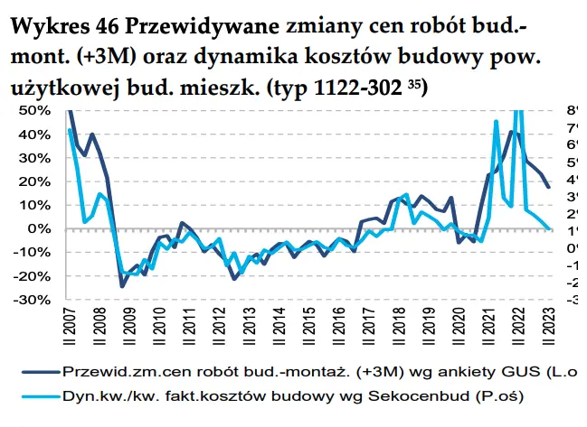 Budownictwo mieszkaniowe i rynek mieszkań w wybranych miastach w Polsce w II kwartale 2023 - raport - 7