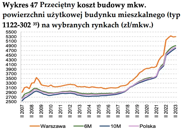 Budownictwo mieszkaniowe i rynek mieszkań w wybranych miastach w Polsce w II kwartale 2023 - raport - 8
