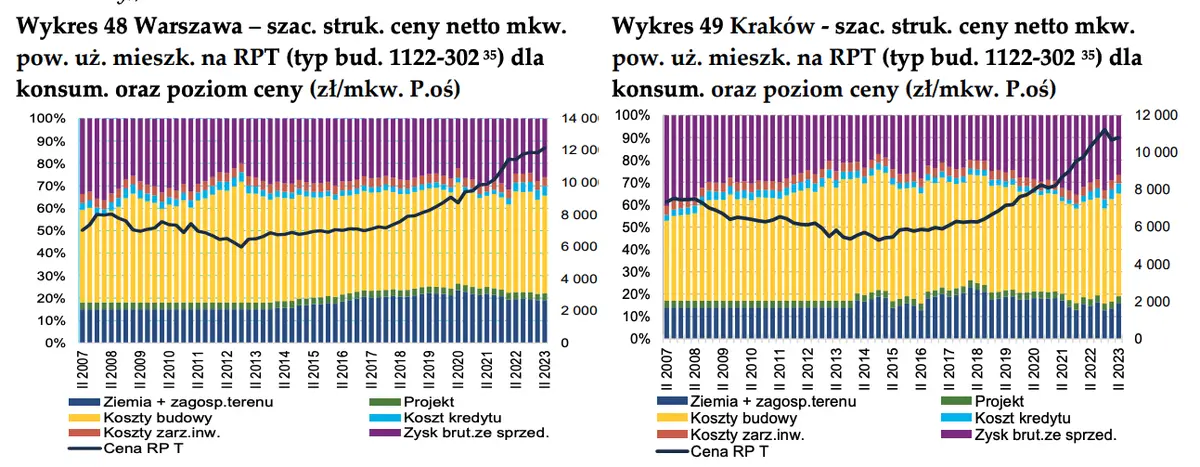 Budownictwo mieszkaniowe i rynek mieszkań w wybranych miastach w Polsce w II kwartale 2023 - raport - 9