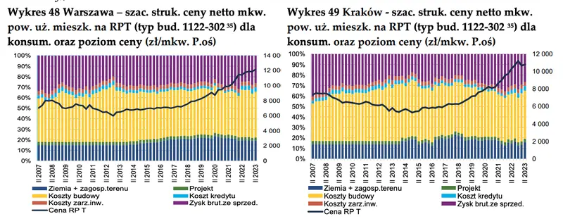 Budownictwo mieszkaniowe i rynek mieszkań w wybranych miastach w Polsce w II kwartale 2023 - raport - 9