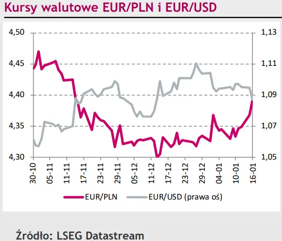 Cena dolara (USD) o pół centa wyższa. Kurs EUR/PLN pnie się w górę - 1